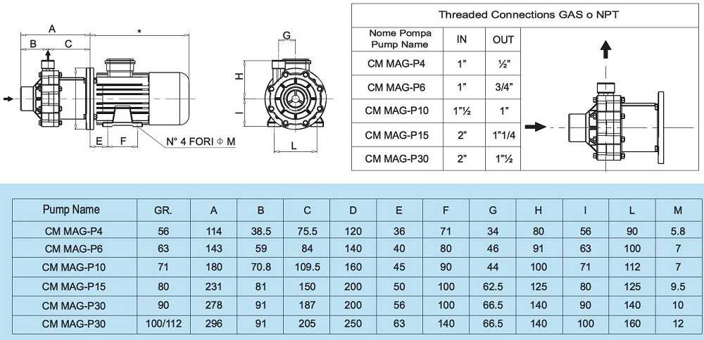 CM MAG-P4 PVDF- центробежный насос с магнитной муфтой, 3,4 м3/ч (56,6 л/мин); напор 7 м