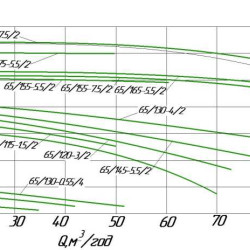 Pompe de circulation en ligne WILO IPL 65/165-5.5/2 pour installations de chauffage