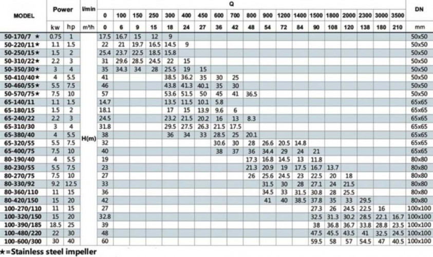 BTm 65-140/1,1 pump in-line