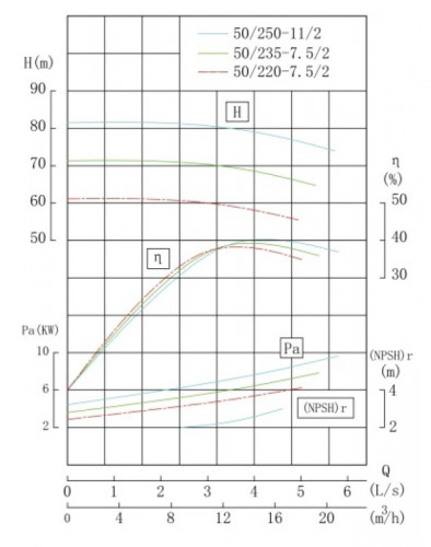 TKHWB 50/250-11/2 (12,5/80), 11 kW, AISI 304, 2900, Ex pozioma pompa ze stali nierdzewnej