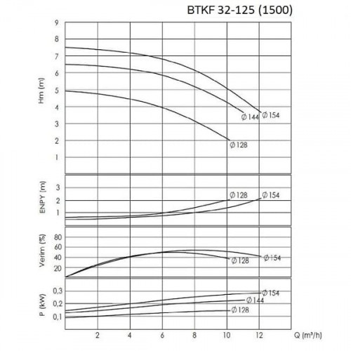 BTKF 32-125 - pompe console à un étage, sans moteur (1500)