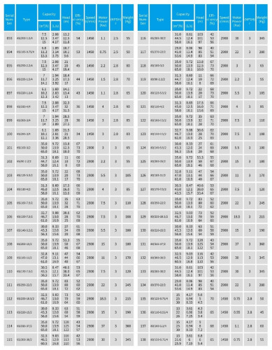 TKW 65/235-18.5/2 (46,7/70), 18,5 kW, 2900 Horizontale Zentrifugalpumpe