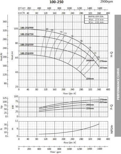 Monoblock Kreiselpumpe BST 100-250/75, 3000