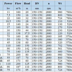 BGWHB 150-250(I) (200/80), 75kW, 2880, Ex - bomba horizontal de acero inoxidable