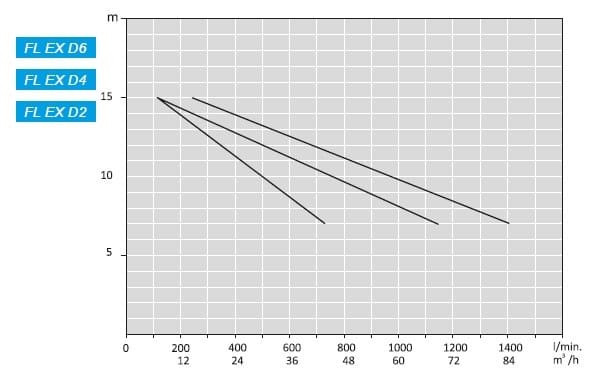 ATEX FL EX D2, 380V насос снят с производства