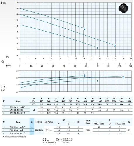 Submersible pump Dreno DNB 80-2/150 T/G with two-channel S-shaped flow impeller
