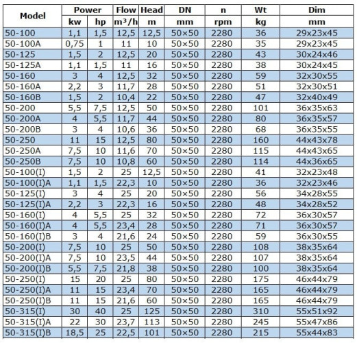 Насос для перекачування дизельного палива BGWB 50-250 (12,5/80), 11kW, 2880, Ех
