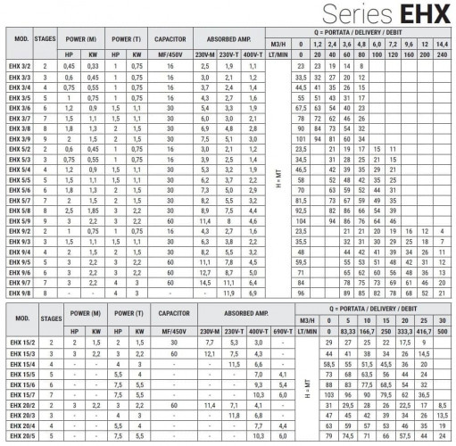 Horizontal multistage pump EHX 5/3, 0.75 kW, 7.2 m3/h, 34.5m, 380V/T, AISI 304 (EBARA MATRIX)