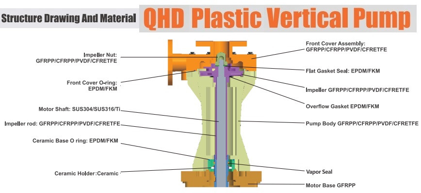 Pompa pionowa do chemikaliów z tworzyw sztucznych QHD-65SK-55EGV38KABS-3801, GFRPP, 853 l/min, 24 m, 4 kW, 380 V