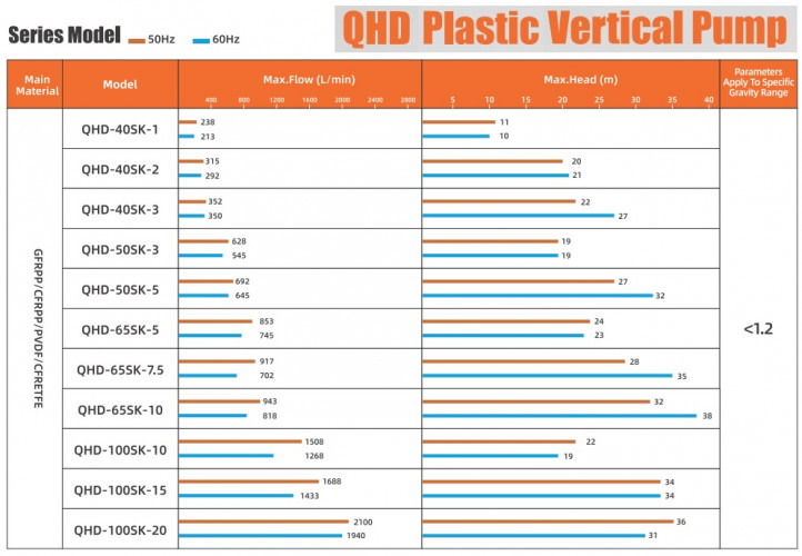 Pompa pionowa do chemikaliów z tworzyw sztucznych QHD-65SK-55EGV38KABS-3801, GFRPP, 853 l/min, 24 m, 4 kW, 380 V