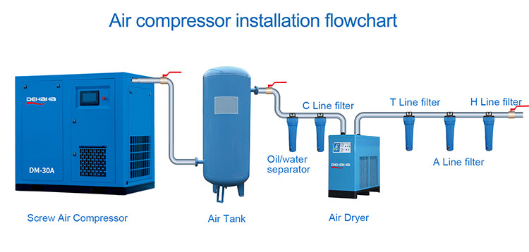 Intelligent PM VSD screw air compressor DM series with air flow 1.0-43 m3/min, power 7.5-250 kW, working pressure 0.7-1.3 MPa