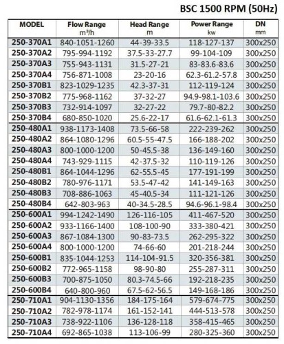 BSC4 250-480A/B, (1500) Pumpe zweispaltige