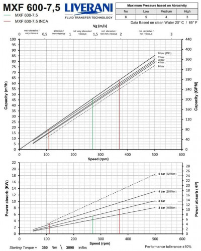 Винтовой насос для перекачки вязких густых жидкостей LIVERANI MXF600 TF 7,5 кВт, 270 об/мин, 380В, из нержавеющей стали AISI 304