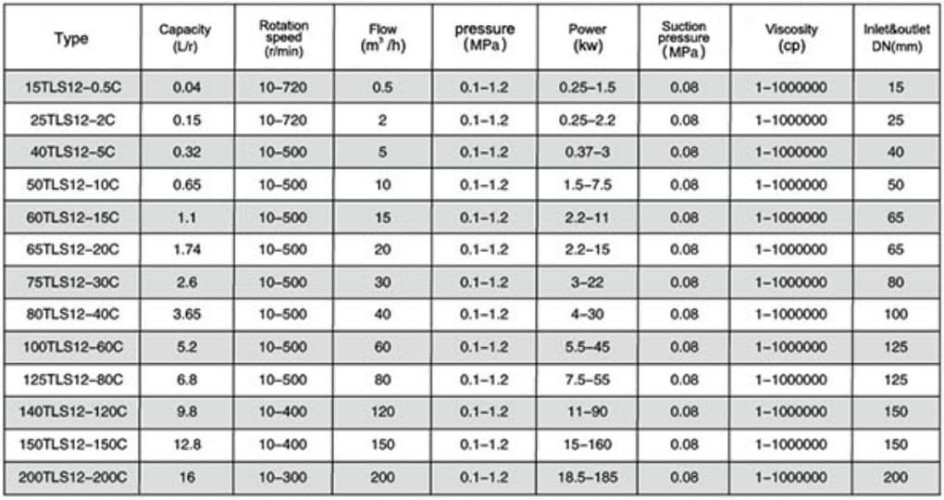 Pompe à lobes 15TLS12-0.5C pour polyacrylamide, carbonate de calcium