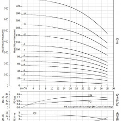Многоступенчатый насос BVS 20-12, 15kW, AISI 316, Ex взрывозащищенный
