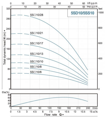 Скважинный насос 5SS10/10, Outlet: 2 дюйма, 3kW, 380V