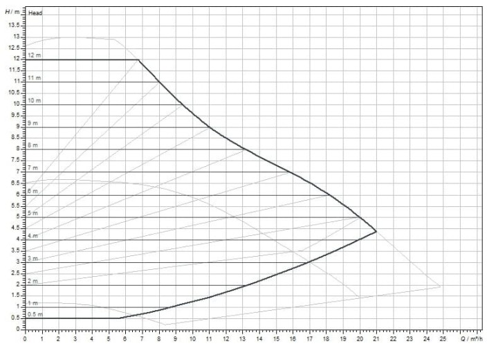 Pompe de circulation Wilo Yonos MAXO 40/0.5-12 PN 6/10 avec commande électronique