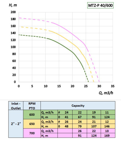 Tankpumpe (Fässer) von der Zapfwelle (PTO) des Traktors MTZ-P 40T/600