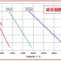 Насос для пищевых продуктов и напитков AlphaDynamic AD65 BARE SHAFT импеллерный (без двигателя)