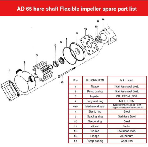 Насос для харчових продуктів і напоїв AlphaDynamic AD65 BARE SHAFT імпеллерний (без двигуна)