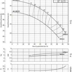 Насос для кондиціонування повітря BS 40-160/30 (27/26,3), 3kW, 2900 без двигуна