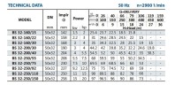 Консольный насос для циркуляции BSM 32-250/92 (15/72), 9,2kW, 2900