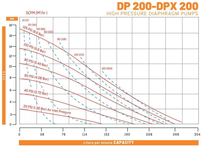 DP 200 DD/SN - насос пневматический мембранный высокого давления DiaPump