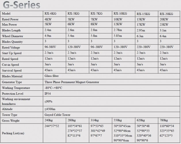 Éolienne Série G RX-7KG 7 kW horizontale