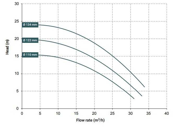 Насос с магнитной муфтой DM 30 PVDF, VITON, 2,2 кВт, 122 мм