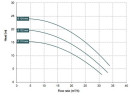 Насос с магнитной муфтой DM 30 PVDF, VITON, 2,2 кВт, 122 мм