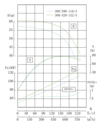 TKHW 300/420-132/4 (600/55), 132 kW, AISI 304, 1480 насос нержавіючий горизонтальний