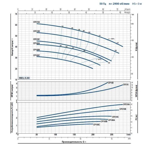 Centrifugal pump CP 210C