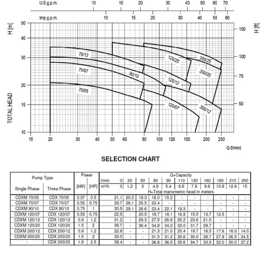 Насос CD(X)M 120/07, 220V