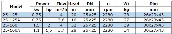 BGWB 25-160A (3,7/28), 1,1 kW, 2880, Ех насос центробежный горизонтальный