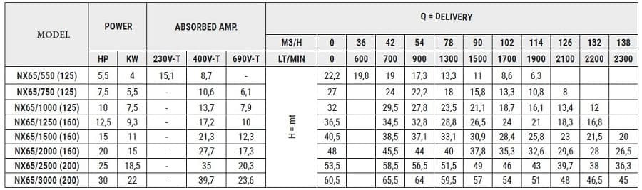 Edelstahlpumpe NX65/1250 (160), 9,3 kW, 132 m3/h, 36,5 m, 380V/T, AISI 304 (EBARA 3M 65-160/9.2)