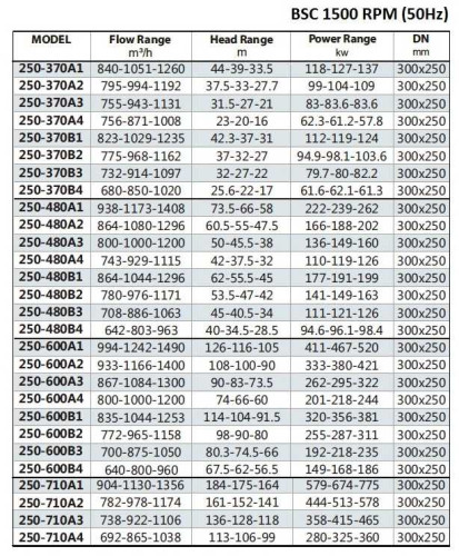 BSC4 250-600A/B, (1500) Pumpe zweispaltige