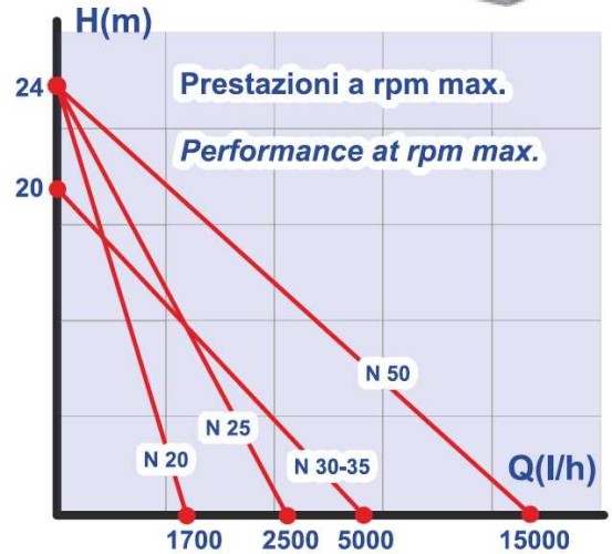 Bomba N 35 con polea de accionamiento