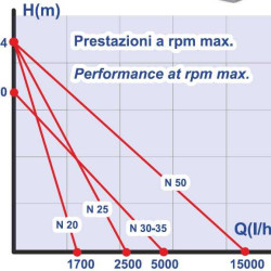 N 35 pompa z napędem pasowym