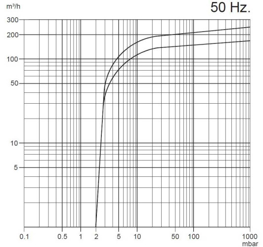 Bomba de vacío Zinisan ZYVP-175 S/4.0 aceite monoetapa