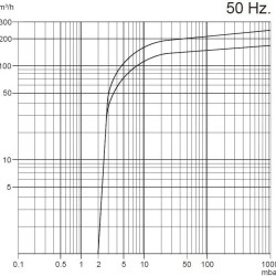 Vacuum pump Zinisan ZYVP-175 S/4.0 oil single-stage