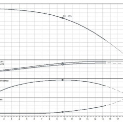 HELIX FIRST V 1023-5/30/E/KS/400-50 WILO pompe multicellulaire pour l'alimentation en eau