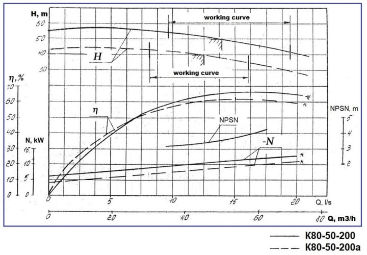 Насосный агрегат К80-50-200, 15kW, 3000, на раме