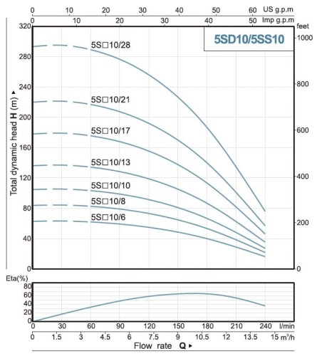 Скважинный насос 5SS10/13, Outlet: 2 дюйма, 4kW, 380V