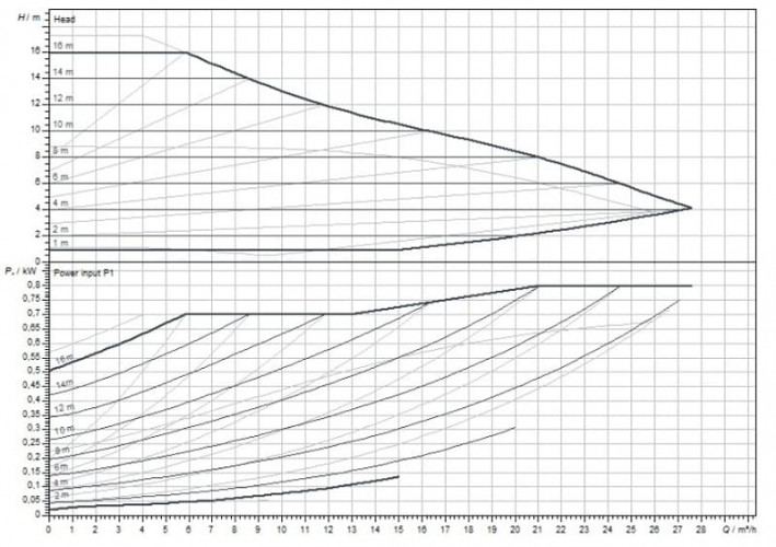 Pompe de circulation Yonos MAXO 40/0.5-16 PN 6/10 WILO avec commande électronique