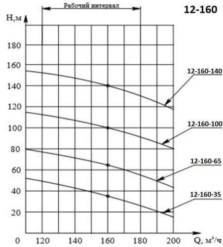ECV 12-160-140 ssimp well pump