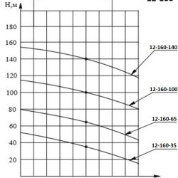 ECV 12-160-140 nrk Tiefpumpe für Bohrloch