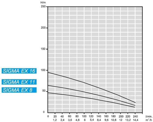 Submersible depth pump 4 inch ATEX SIGMA EX 11, 380V