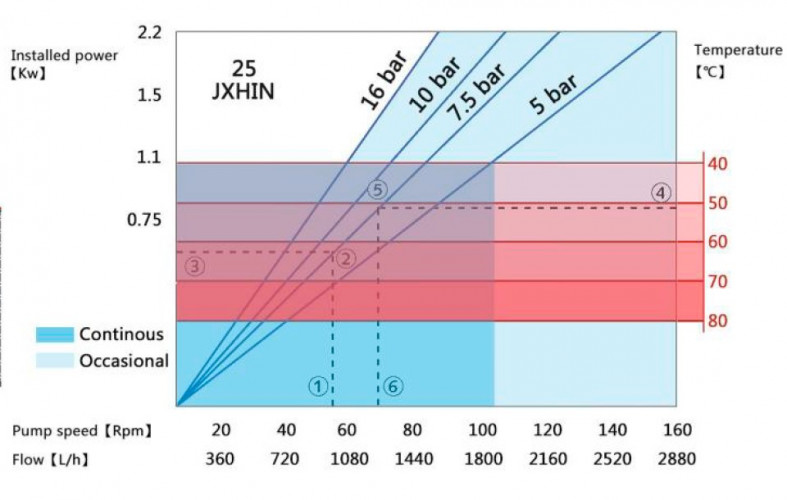 Індустріальний шланговий насос JXHIN-25-SS-NBR-P, 792 л/год, 1,1 кВт, 16 бар, 380В