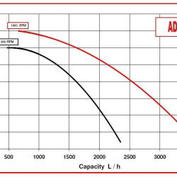 Насос импеллерный моноблочный AlphaDynamic AD20.1 CC для клея, чернила, краски (без двигателя)
