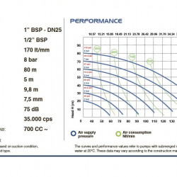 Pneumatische Membranpumpe für Lacke PHOENIX P170 PP SANTOPRENE, 170 l/min